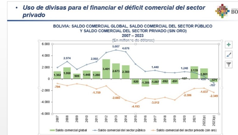 Déficit comercial privado y efecto del bloqueo legislativo de créditos entre los factores que inciden en la falta de dólares