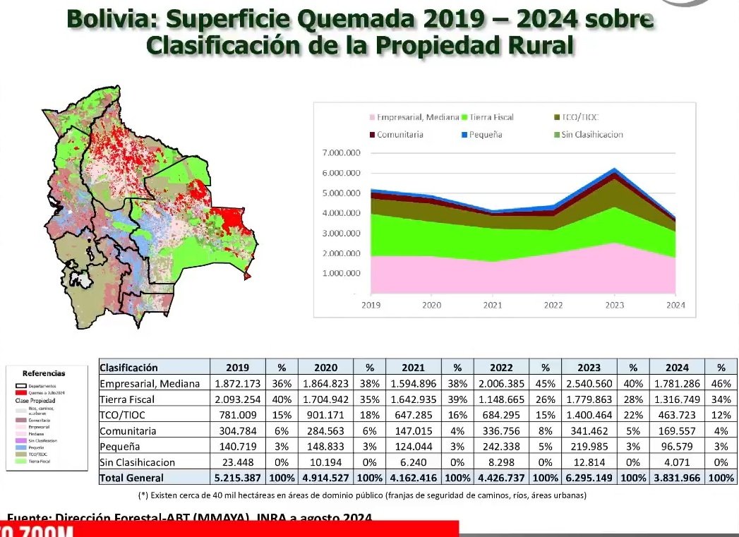 La mayoría de incendios forestales en cuatro años se focalizan en predios de grandes y medianos empresarios