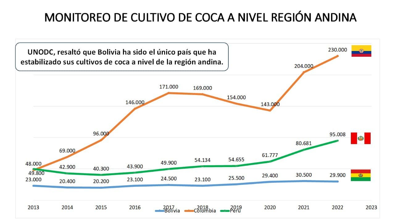 Bolivia rechaza memorándum de EEUU sobre la lucha contra el narcotráfico y lo califica como “unilateral e injerencista”