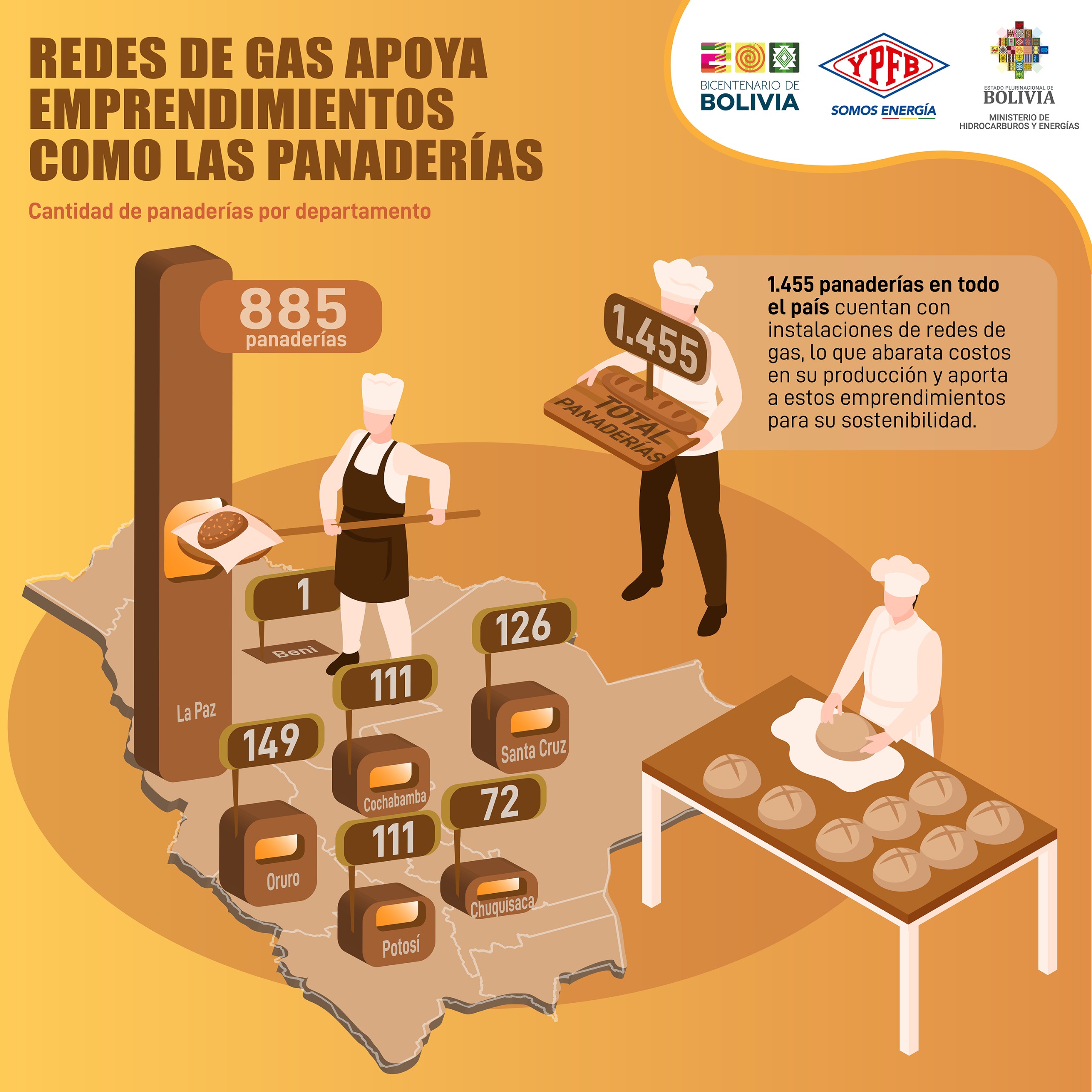 Unas 1.455 panaderías en el país cuentan con redes de gas y abaratan costos de producción