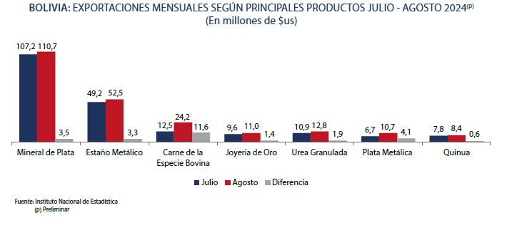 Exportaciones de carne bovina crecen en 93% en agosto y suman $us 24,2 millones