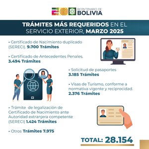 Bolivianos realizaron más de 28 mil trámites en el servicio consular, lo más demandado el certificado de nacimiento