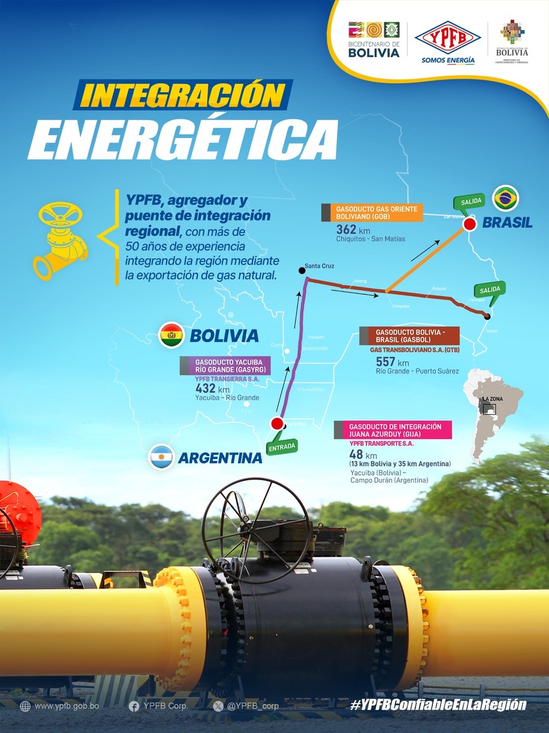 YPFB viabiliza pruebas exitosas de cuatro petroleras que envían gas argentino a Brasil