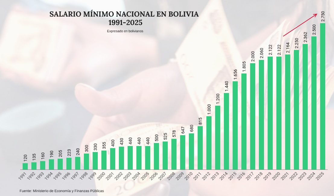 Salario mínimo nacional en Bolivia llega a Bs 2.750 con el último incremento acordado