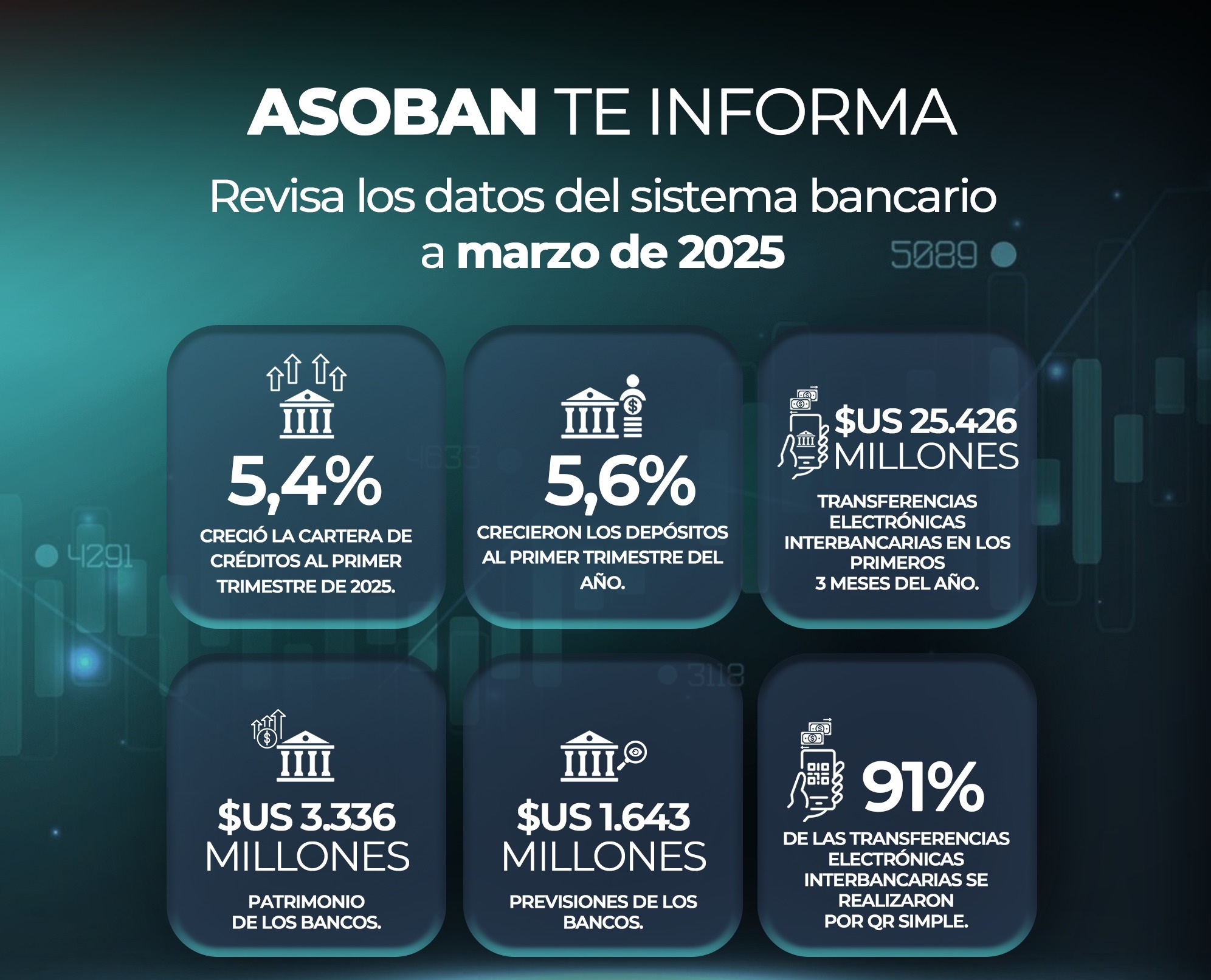Créditos llegaron a $us 29.462 millones, depósitos a $us 31.524 millones y las utilidades de la banca a $us 36 millones a marzo