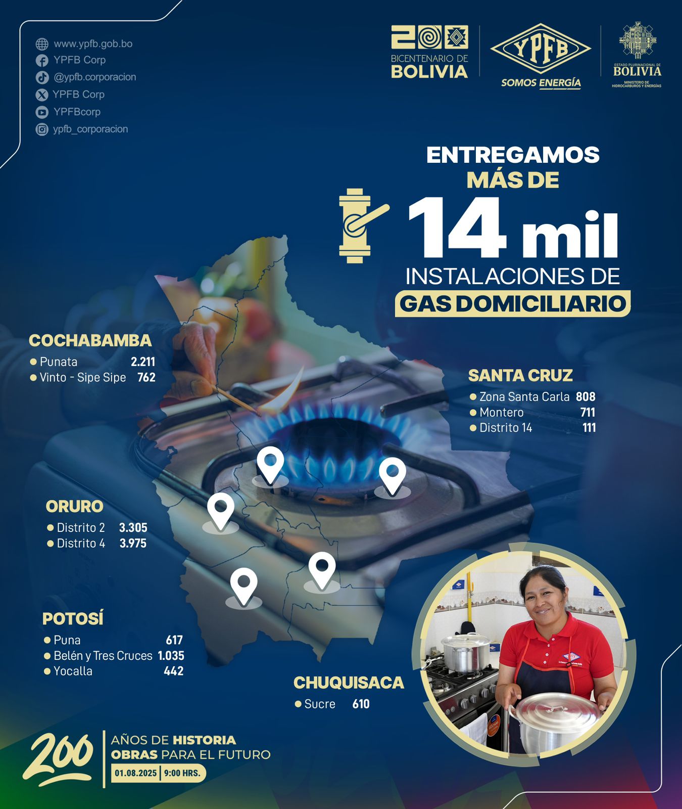 Gobierno entrega 14.587 instalaciones de gas domiciliario en distintos departamentos del país