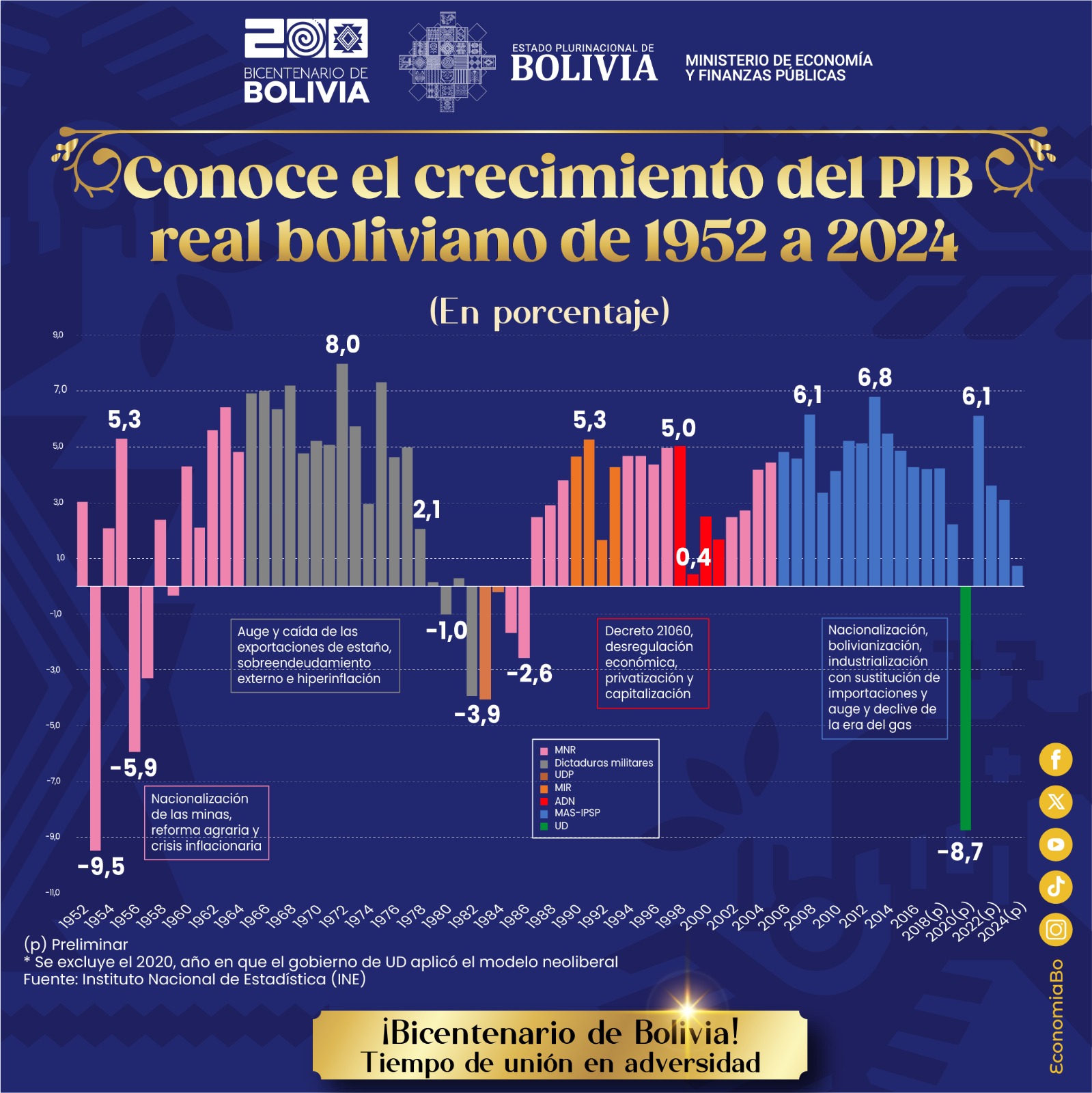 Modelo económico logró promedio de crecimiento del PIB del 4,7% y del 3,4% 