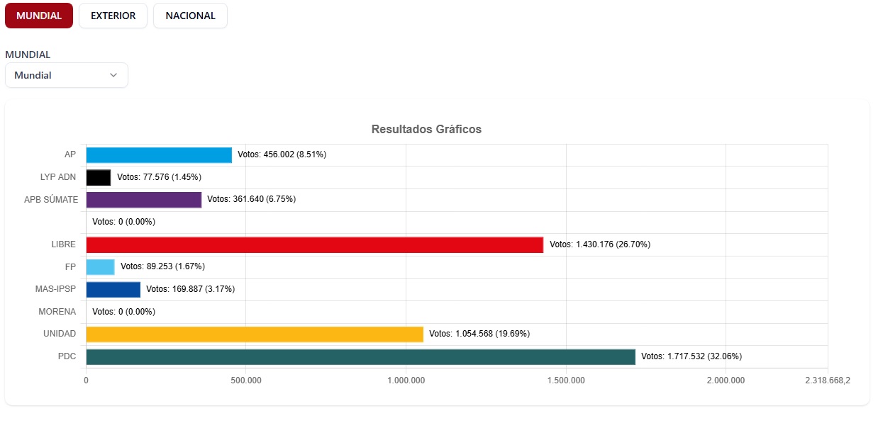 Cierra el cómputo general y se confirma la victoria de Rodrigo Paz con el 32,06% y el balotaje con Jorge Quiroga