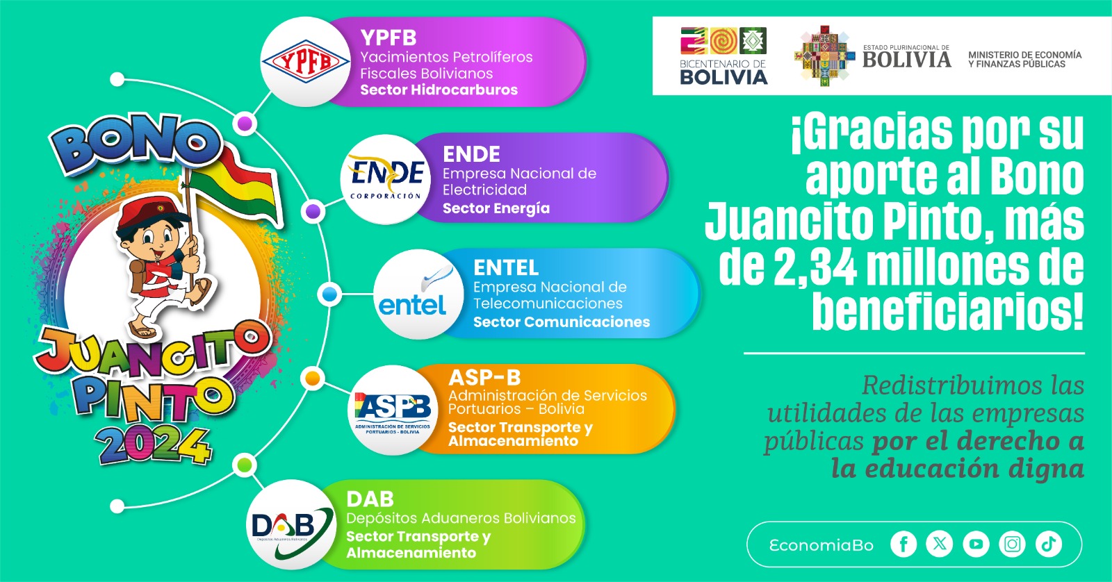 Destacan pago del Bono Juancito Pinto en 2024 con utilidades de 25 empresas públicas