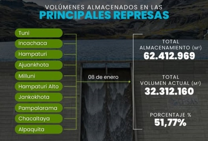 Embalses de agua de La Paz y El Alto están al 51,77% de su capacidad