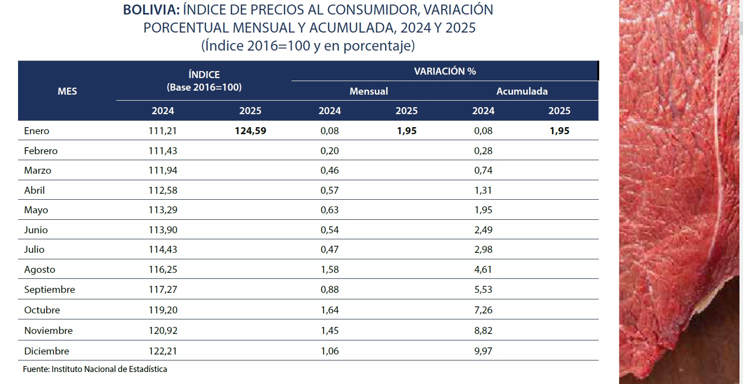 Bolivia reporta una inflación de 1,95% en enero de 2025