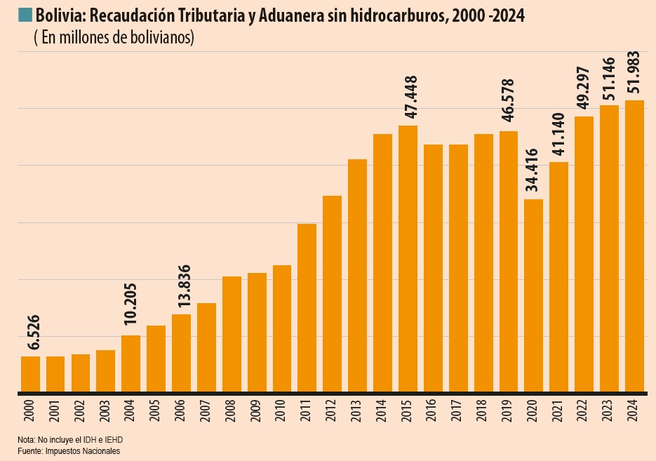 Recaudación tributaria y aduanera logra un récord histórico y supera los Bs 51.980 millones en 2024