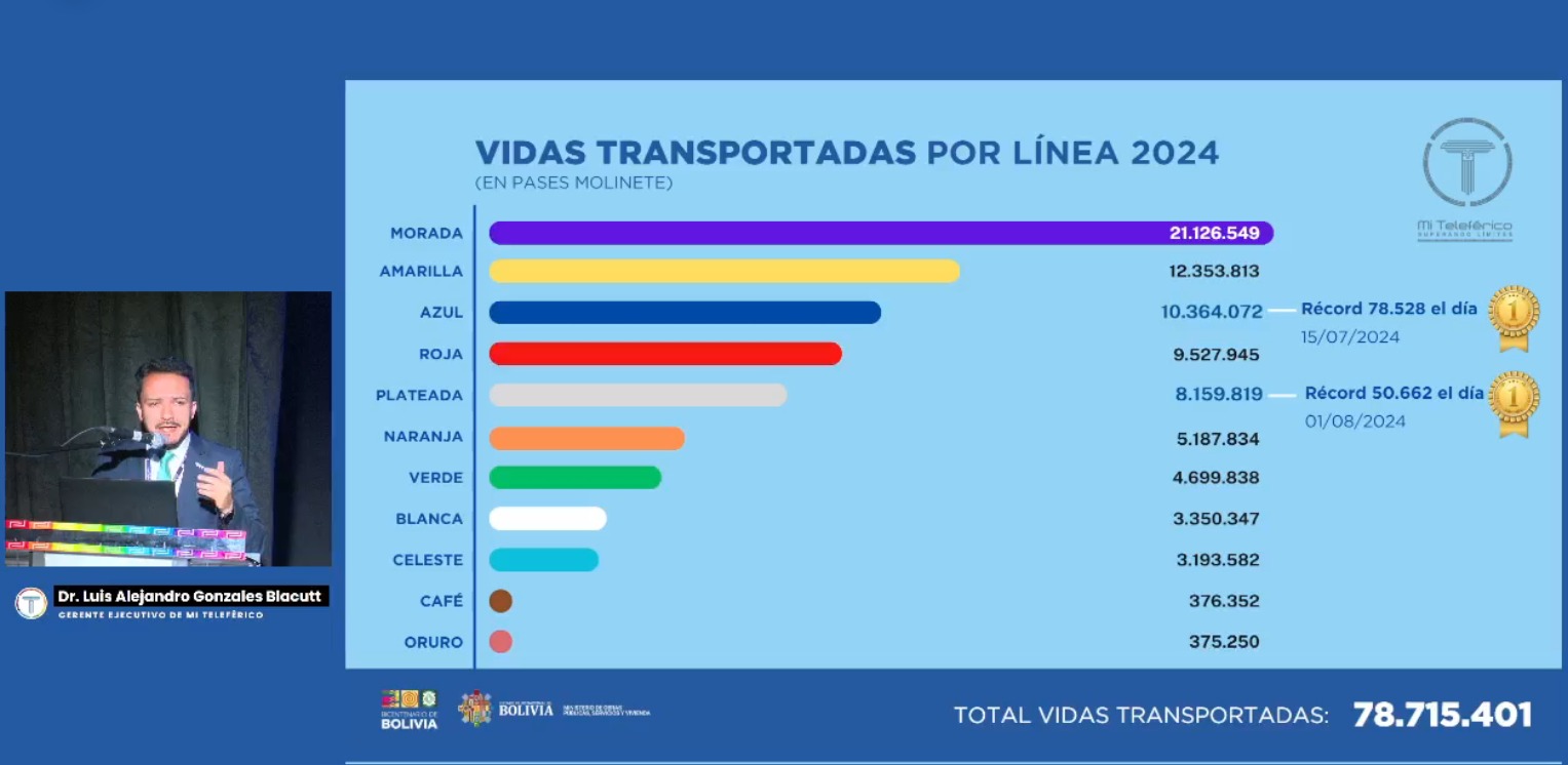 En 11 años Mi Teleférico transportó a casi 600 millones de pasajeros y recaudó Bs 1.743 millones