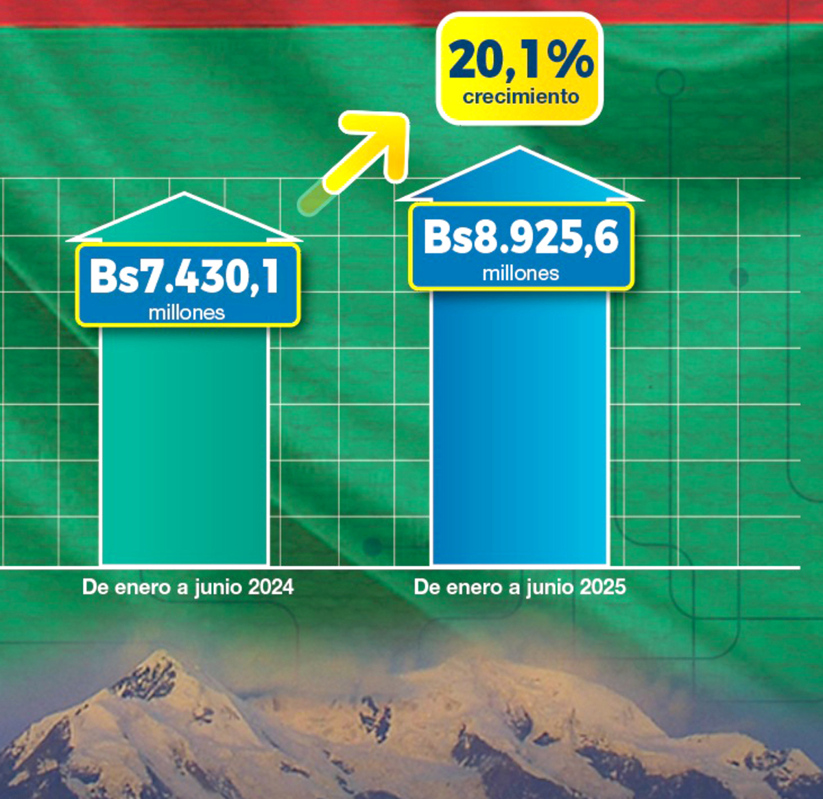 La Paz tiene participación del 41,1% en la recaudación del mercado interno y es el mayor contribuyente 