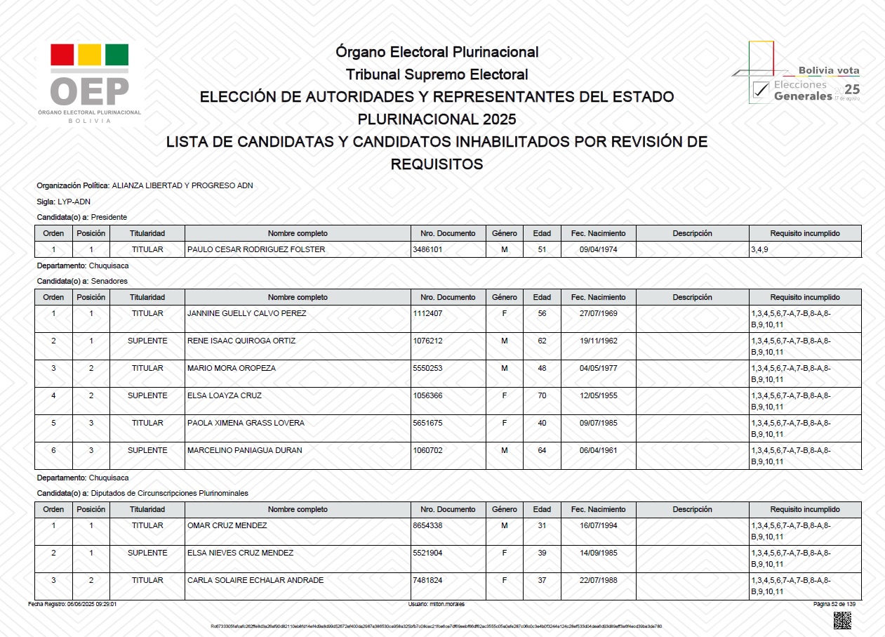 TSE inhabilita a los candidatos a vicepresidente de Alianza Fuerza del Pueblo y a la presidencia de Alianza Libertad y Progreso ADN