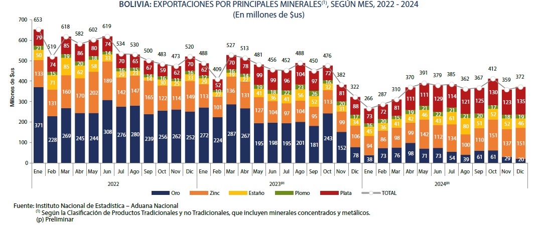 Impulsada por el zinc y la plata, exportación de minerales llegó a $us 372 millones en diciembre de 2024