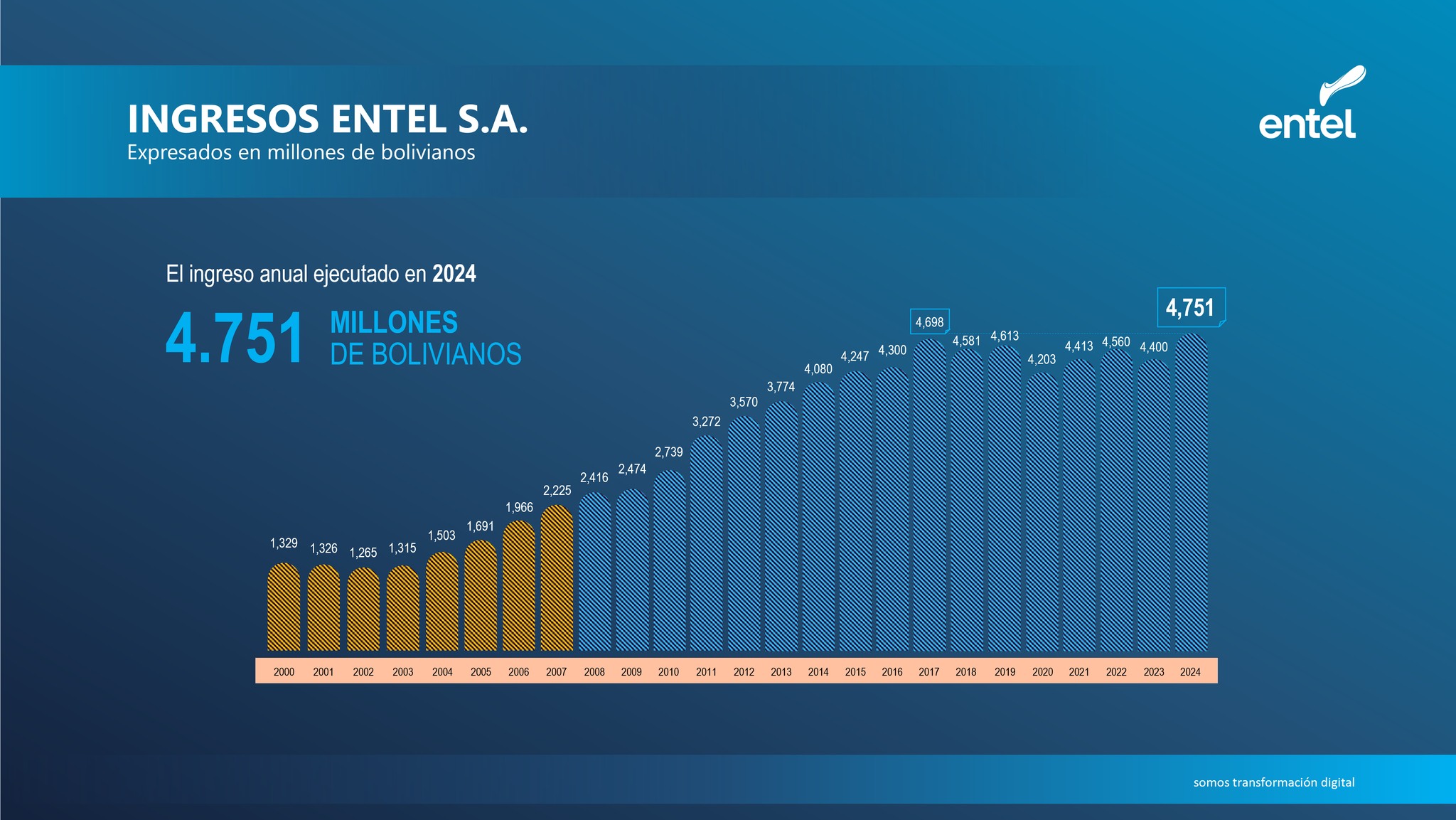 Entel logra ingresos récord de Bs 4.751 millones y se consolida como líder en el sector de telecomunicaciones