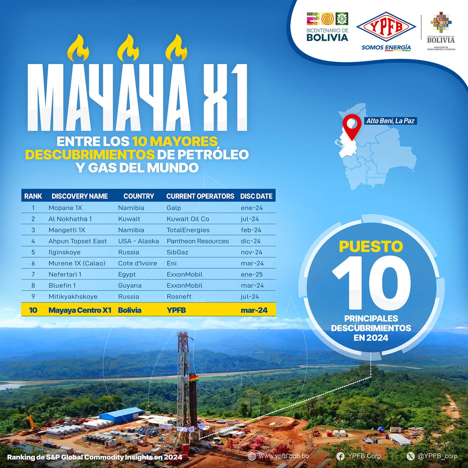 S&P Global sitúa a Mayaya Centro entre los 10 mayores descubrimientos de petróleo y gas del mundo