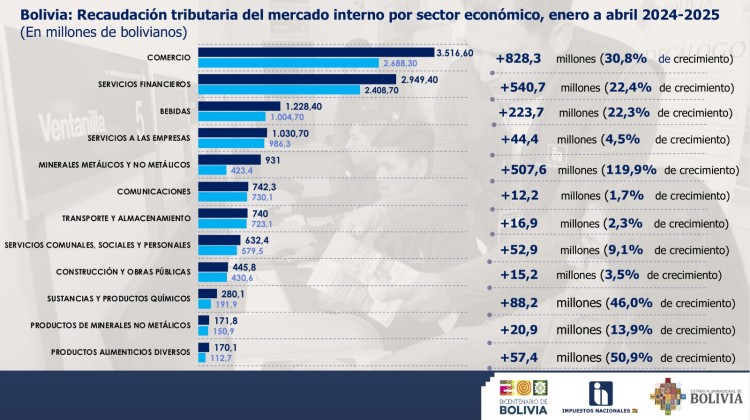 Dinamismo económico impulsa crecimiento impositivo de hasta 119,9% en minerales metálicos y no metálicos