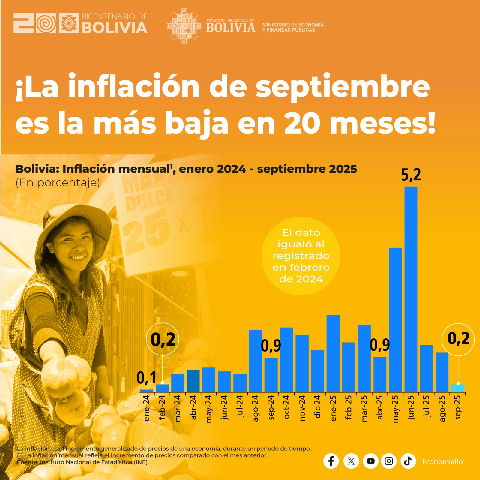 Tras superar alza de precios por bloqueos, inflación de Bolivia cae a 0,2% y marca un mínimo en 20 meses