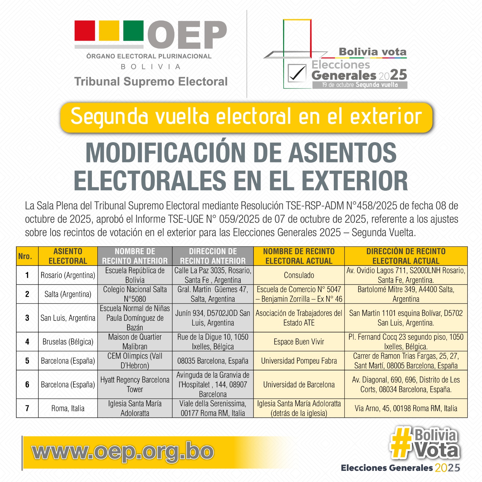 Cambian siete recintos de votación en el exterior y cinco en Chuquisaca para el balotaje