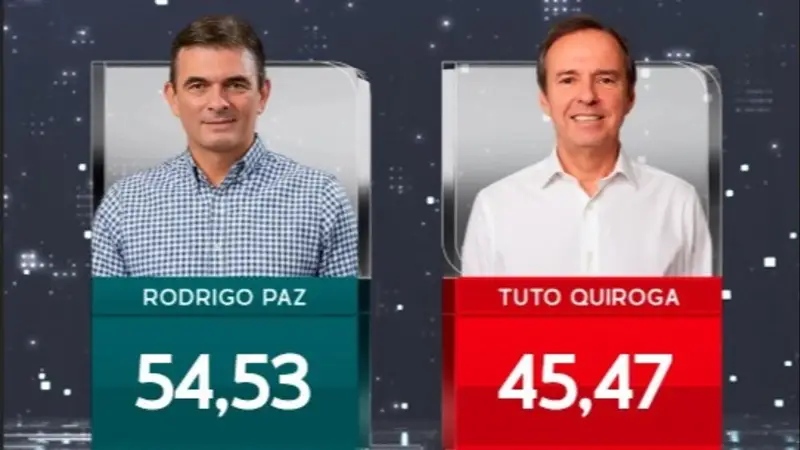 TSE, observadores internacionales y nacionales desmontan versiones de fraude y ratifican triunfo legítimo de Rodrigo Paz