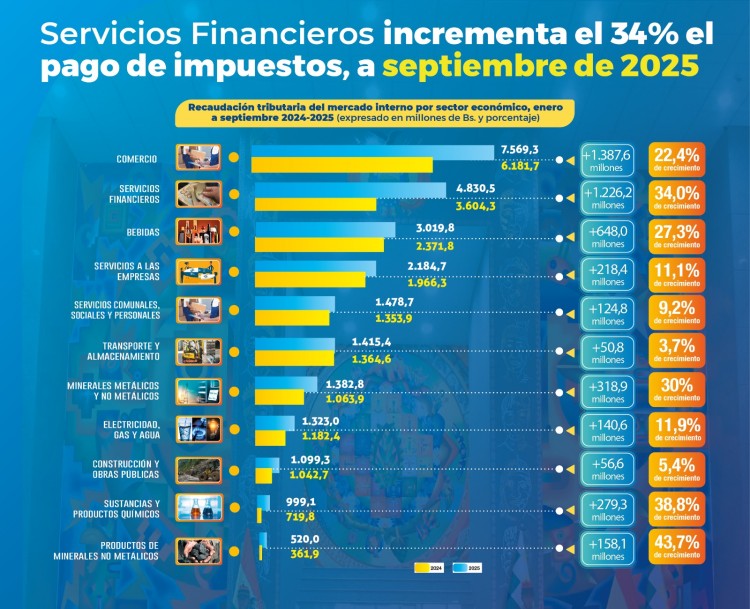 Servicios financieros incrementa en 34% el pago de impuestos y sube a Bs 4.830 millones a septiembre