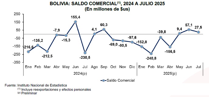 Bolivia registra en agosto superávit comercial por tercer mes consecutivo y baja precio del dólar paralelo