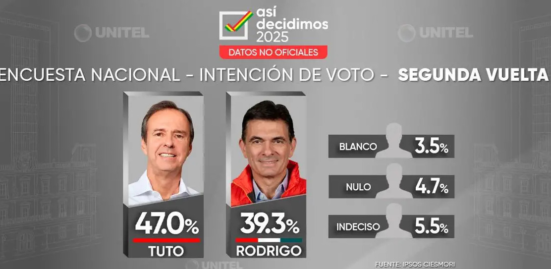 Encuesta de Ipsos–Ciesmori para la red Unitel del 25 de septiembre. Foto captura de pantalla