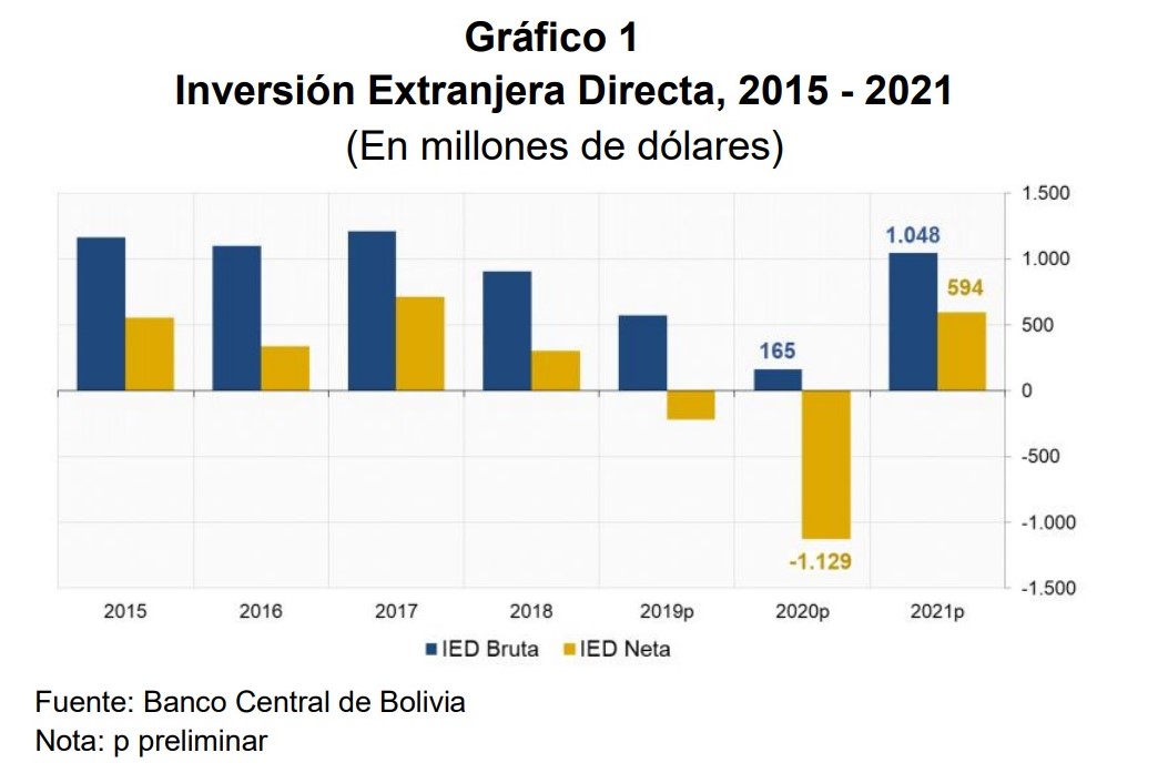La inversión extranjera generó un ingreso neto de $us 594 millones para el país en 2021