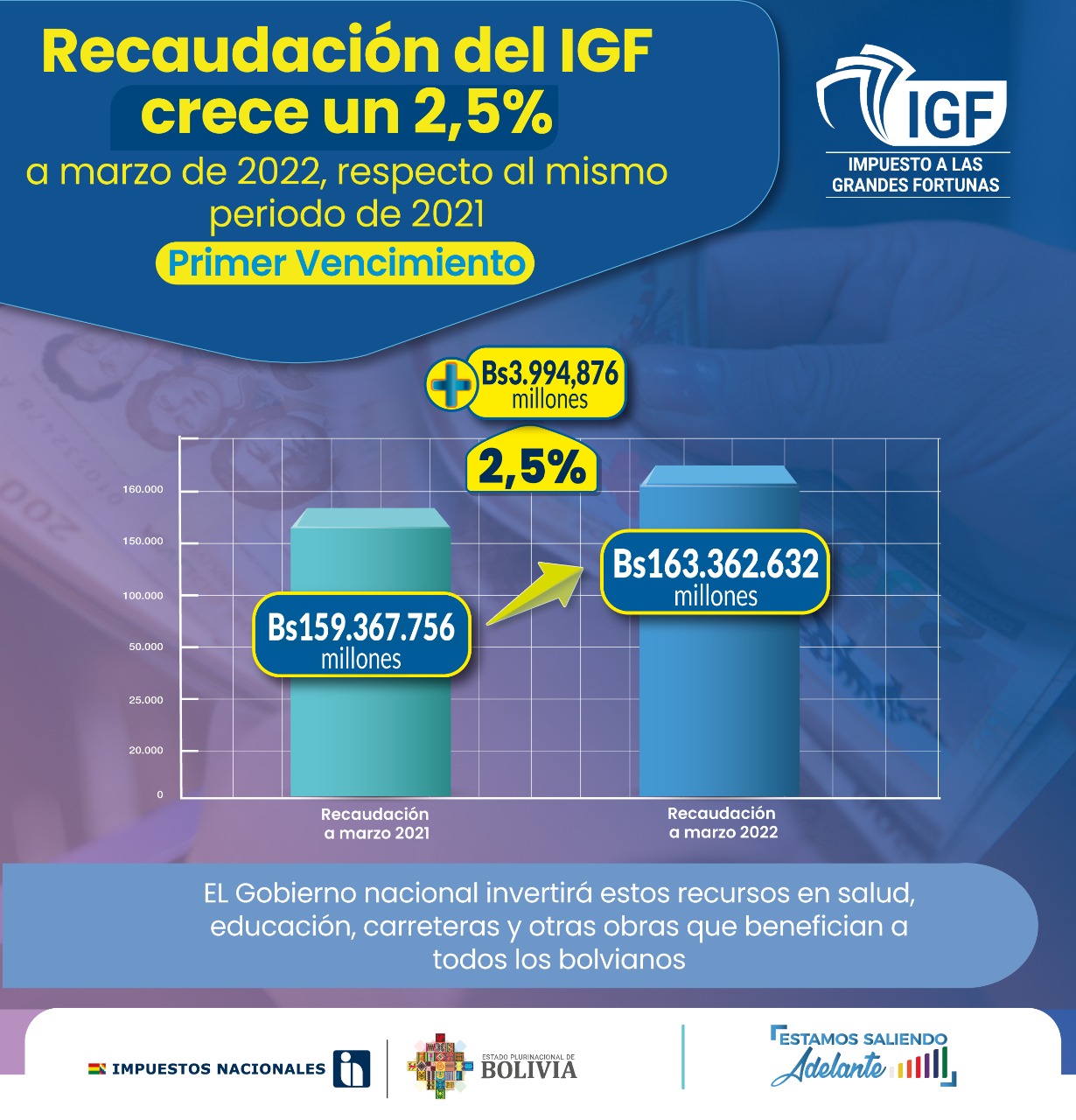 SIN: Recaudación del IGF crece un 2,5% a marzo de 2022, respecto al mismo periodo de 2021   