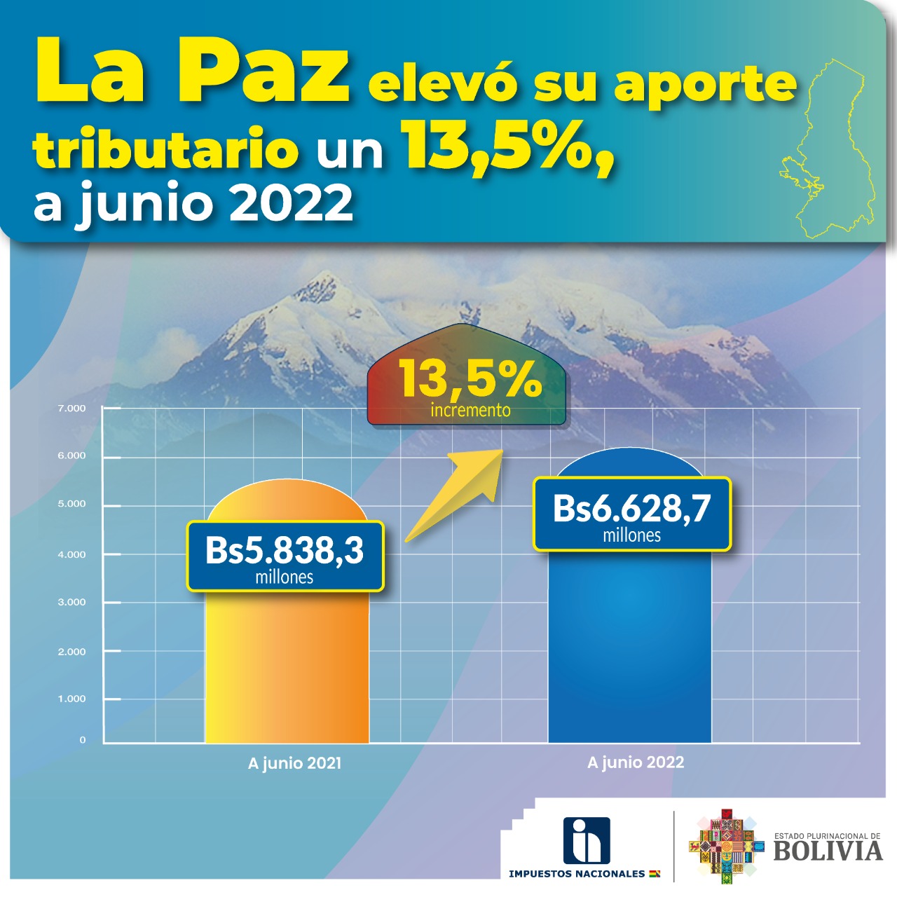 Aporte tributario del departamento de La Paz crece 13,5% al primer semestre de 2022 