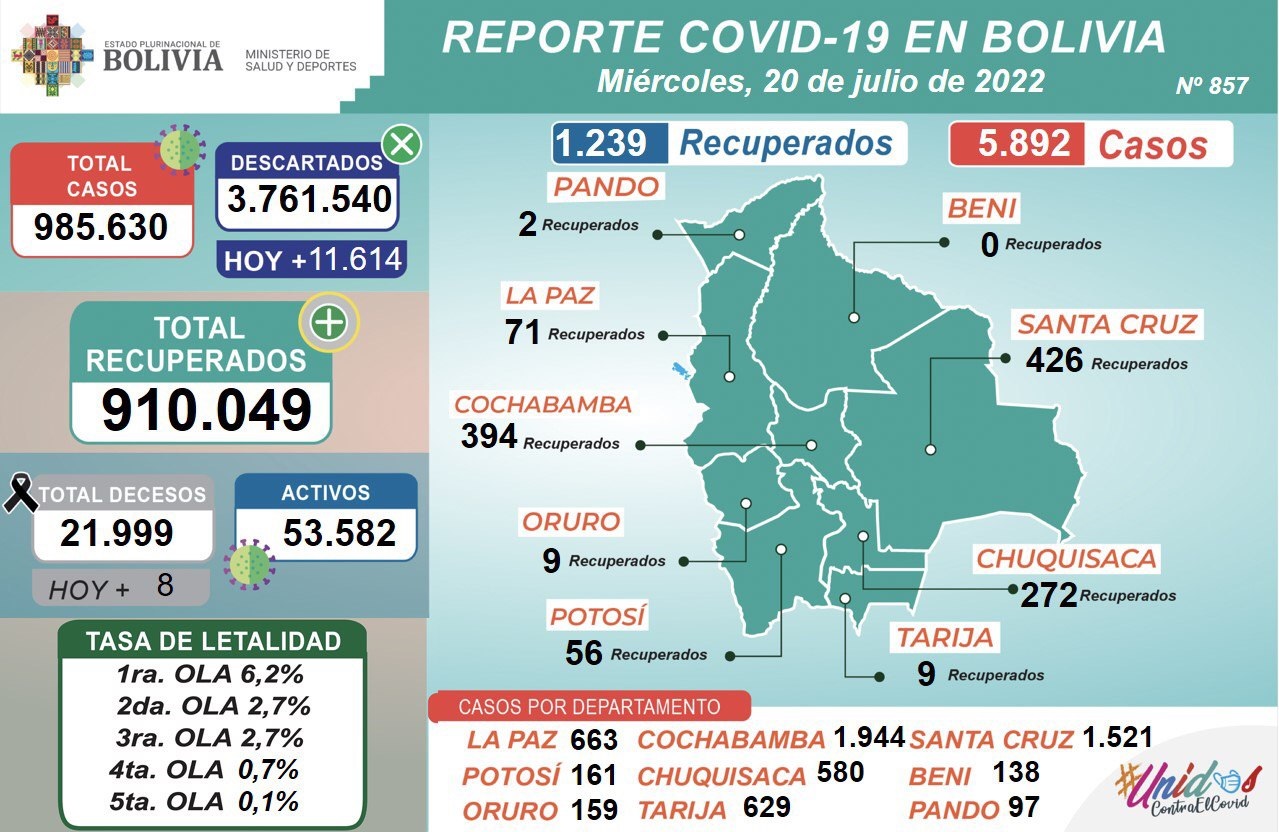 COVID-19: Este miércoles se aplicaron 23.256 dosis y casos positivos alcanzan a 5.892 en el país