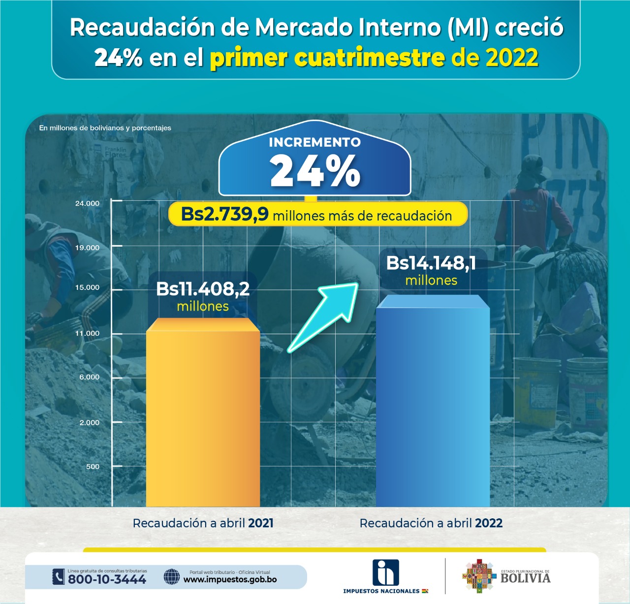 Recaudación tributaria creció un 24% entre enero y abril de este año