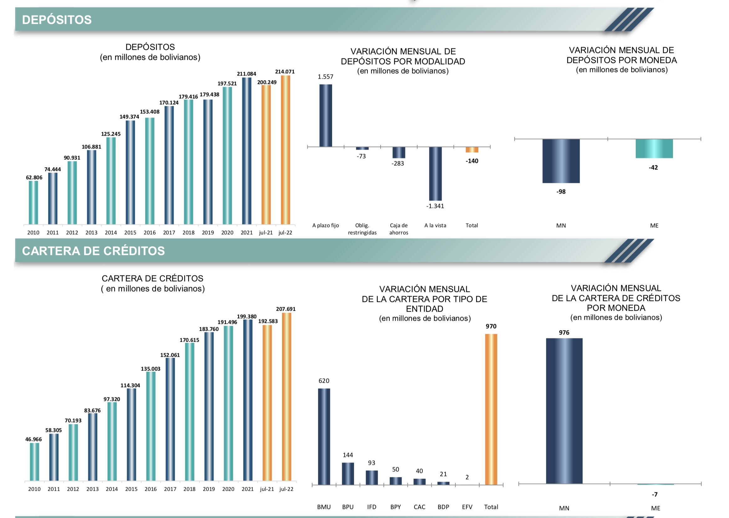 Depósitos llegan al pico histórico de Bs 214.071 millones con 98% de preeminencia del boliviano