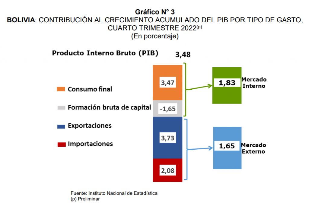 Abi Ine La Economía Boliviana Creció En 348 En 2022 6237