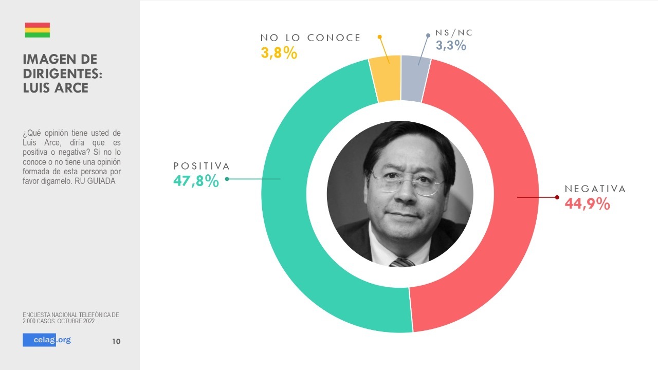 El 51% de los bolivianos valora de forma positiva la gestión de Arce, según el Celag