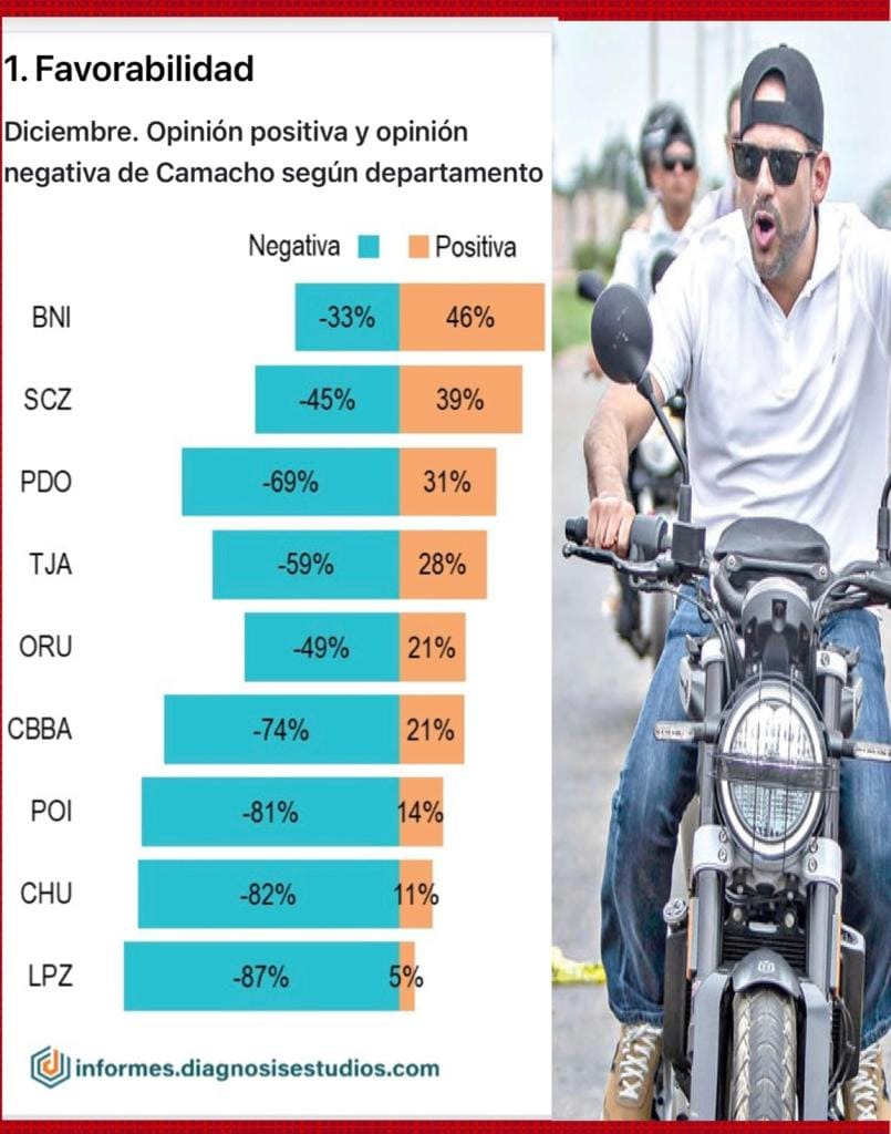 Ocho departamentos del país, incluido Santa Cruz, perciben a Fernando Camacho con una imagen “negativa”