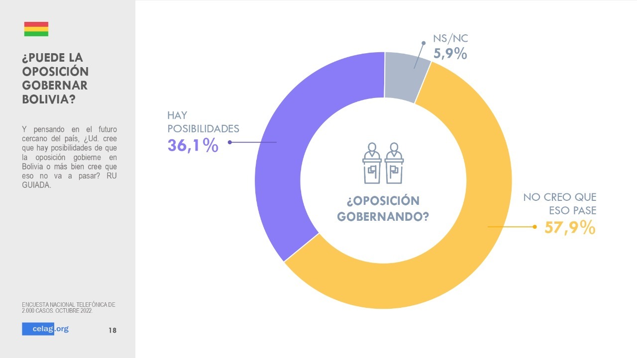 La oposición “no tiene un liderazgo definido”, revela estudio del Celac 