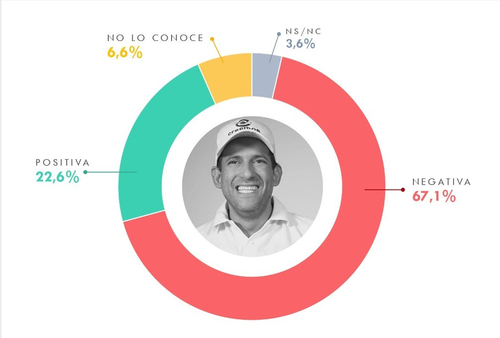 Revelan que Camacho decidió evitar declarar sobre el censo por su “carácter”