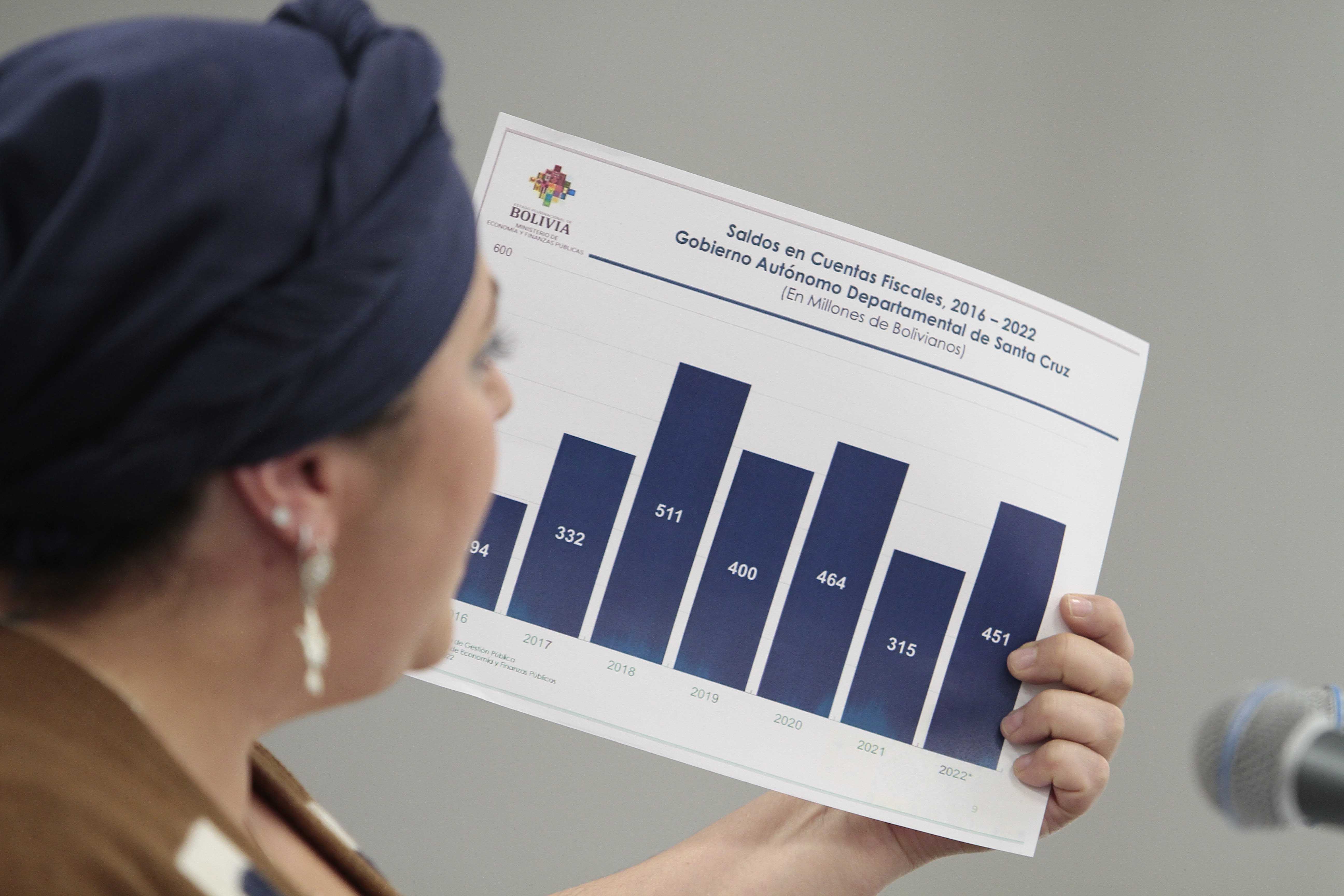 Gobernación de Santa Cruz ejecutó 10% en inversión pública, de Bs 400 millones que tiene en sus cuentas fiscales