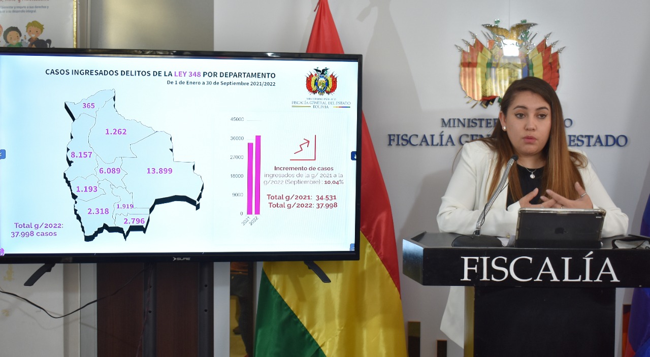 Cerca de 38 mil personas denunciaron violencia en razón de género 