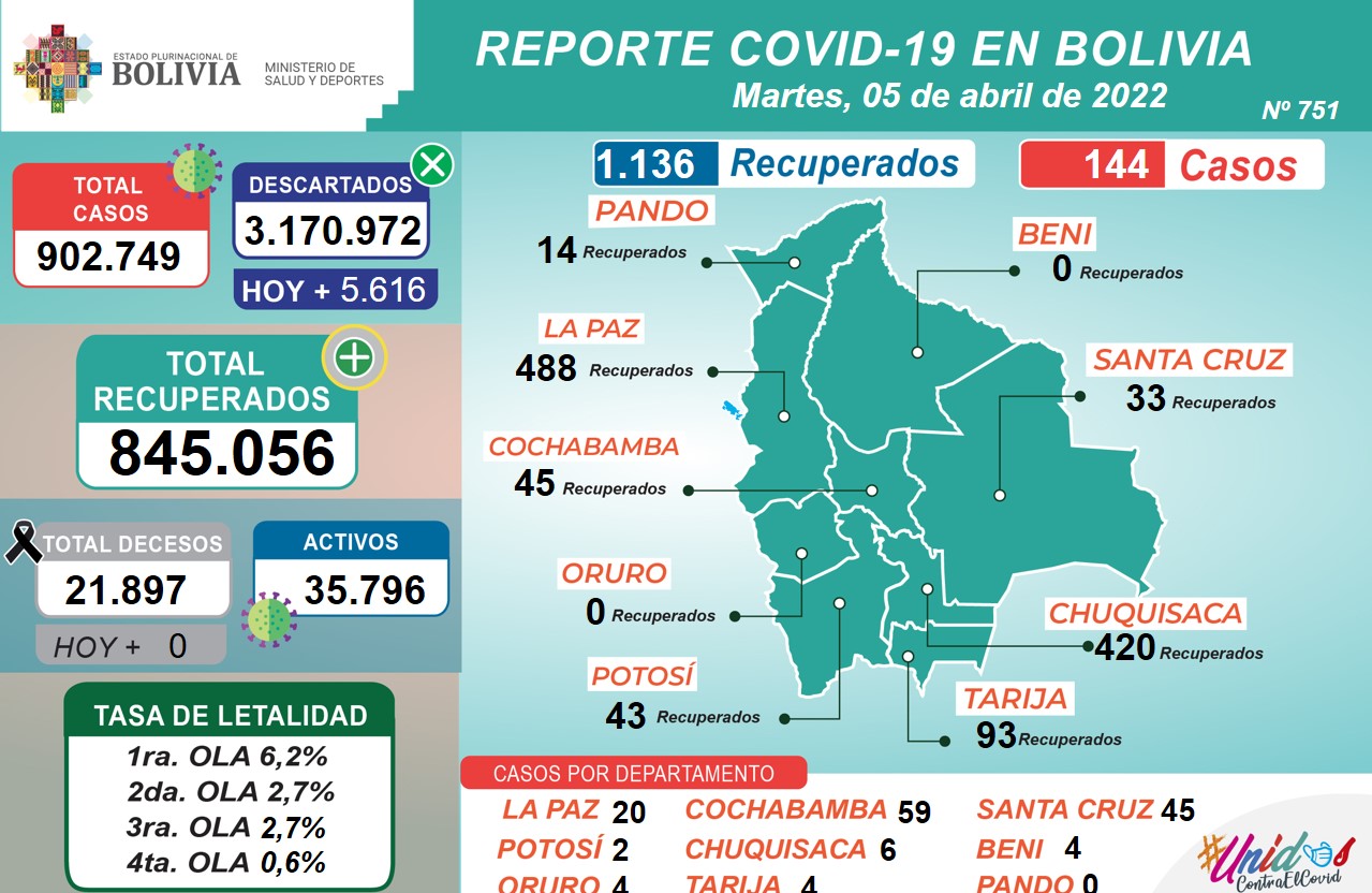 Reporte: 1.136 personas se recuperaron del COVID-19 este martes y 144 dieron positivo 