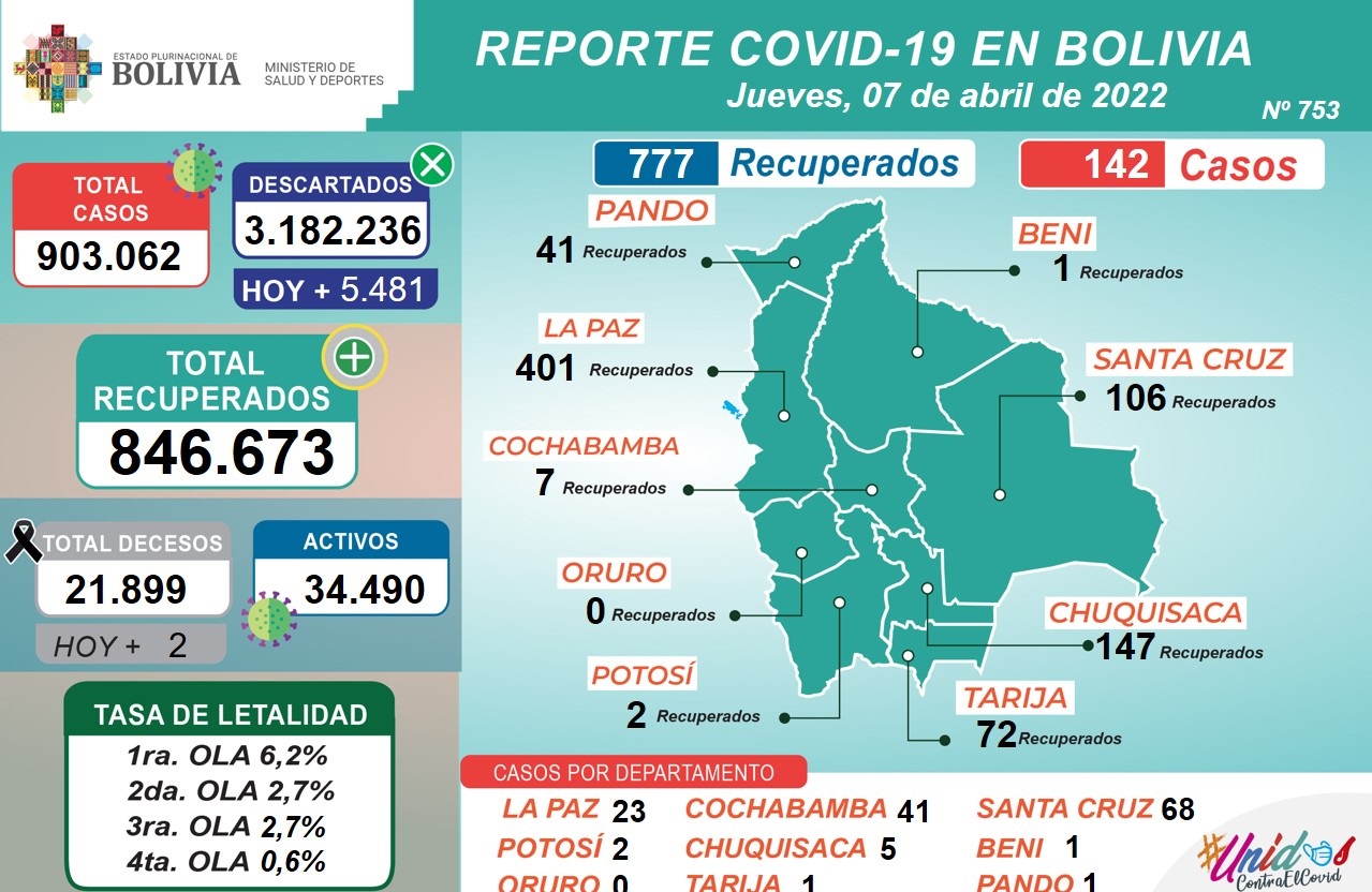 Reporte: 777 personas se recuperaron de COVID-19 y 142 dieron positivo