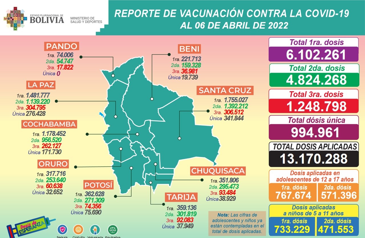 COVID-19: Hasta la fecha se aplicaron 13.170.288 dosis y casos acumulados alcanzan a 902.920 contagios