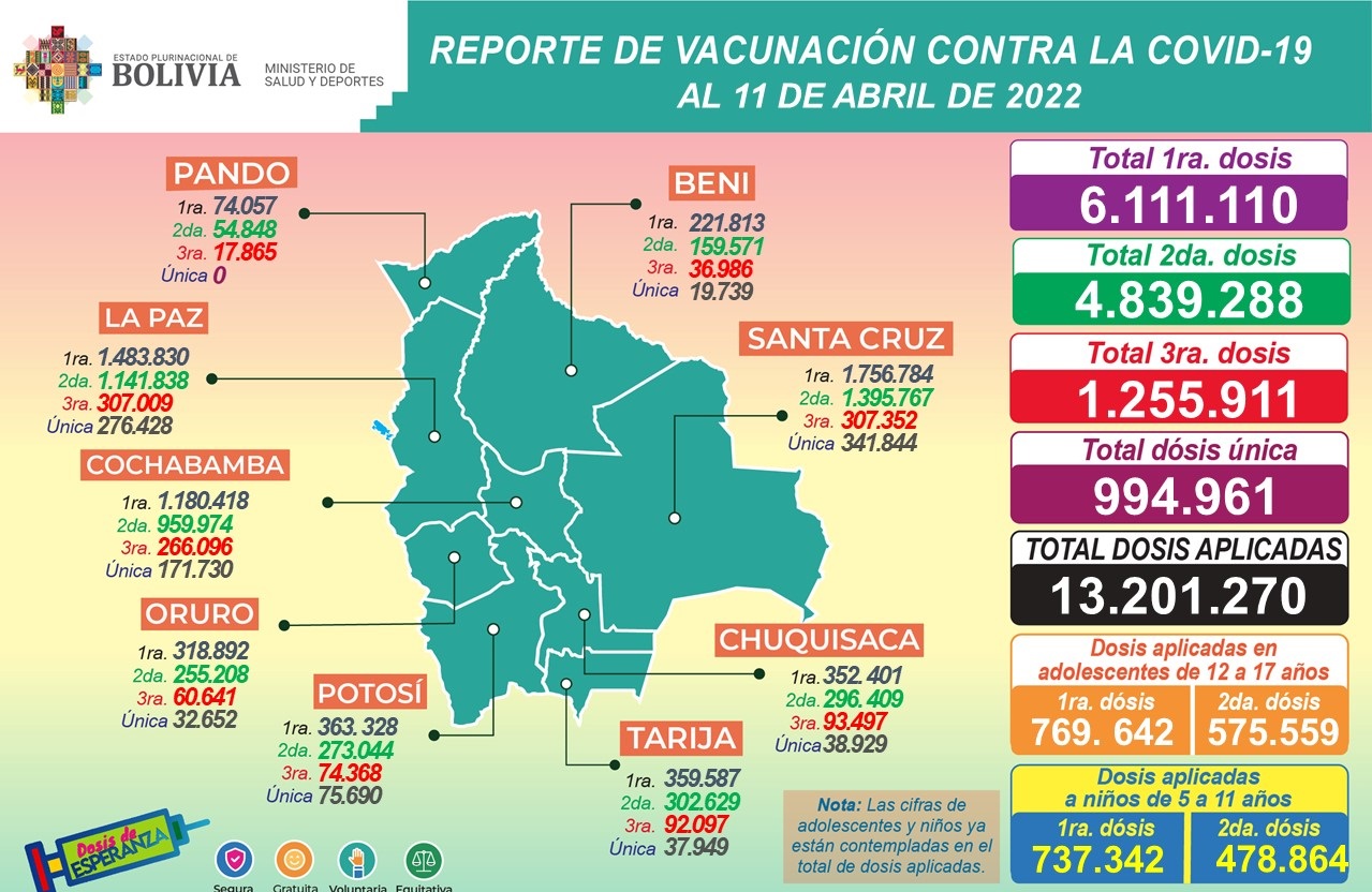 COVID-19: Durante este lunes se aplicaron 5.712 dosis en el país