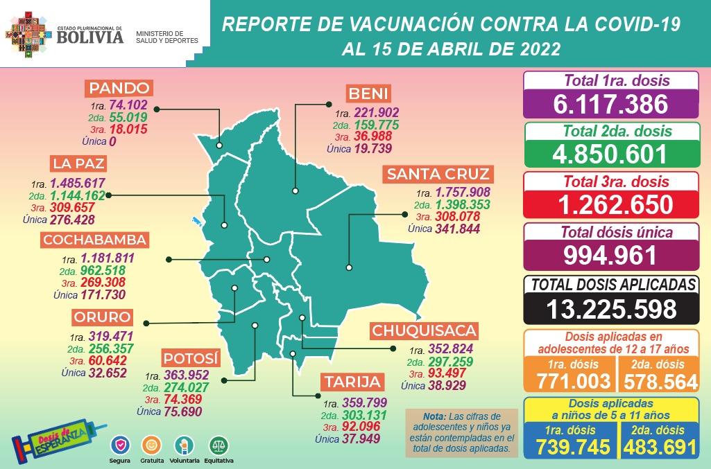 COVID-19: Salud reporta que hasta la fecha se aplicaron 13.225.598 dosis en todo el país