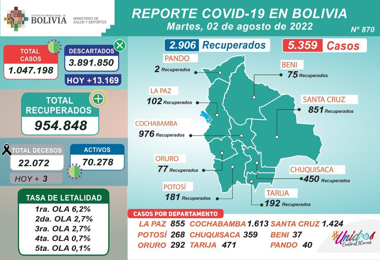 COVID-19: Esta jornada 16.122 personas fueron inmunizadas y 5.359 dieron positivo