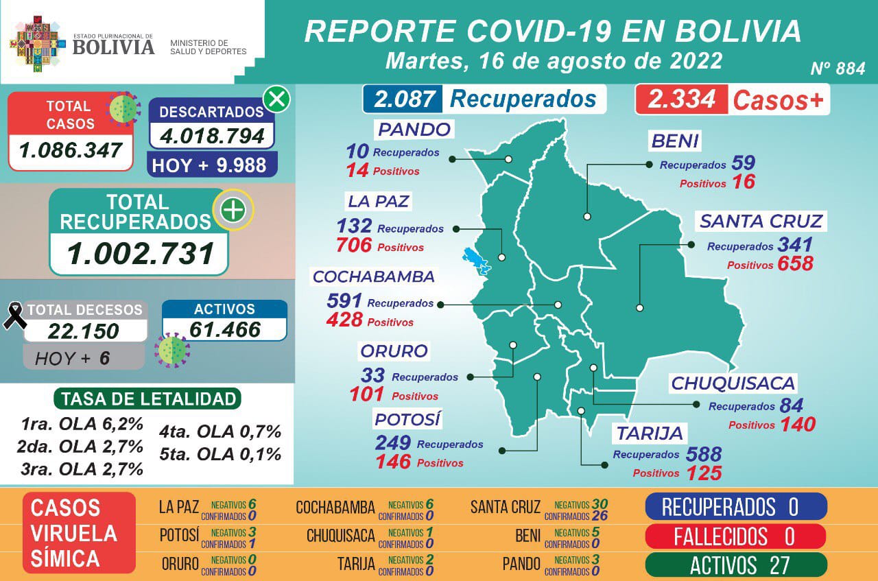 Salud informa de 2.334 nuevos positivos de COVID-19 y de 6 de viruela del mono en Santa Cruz