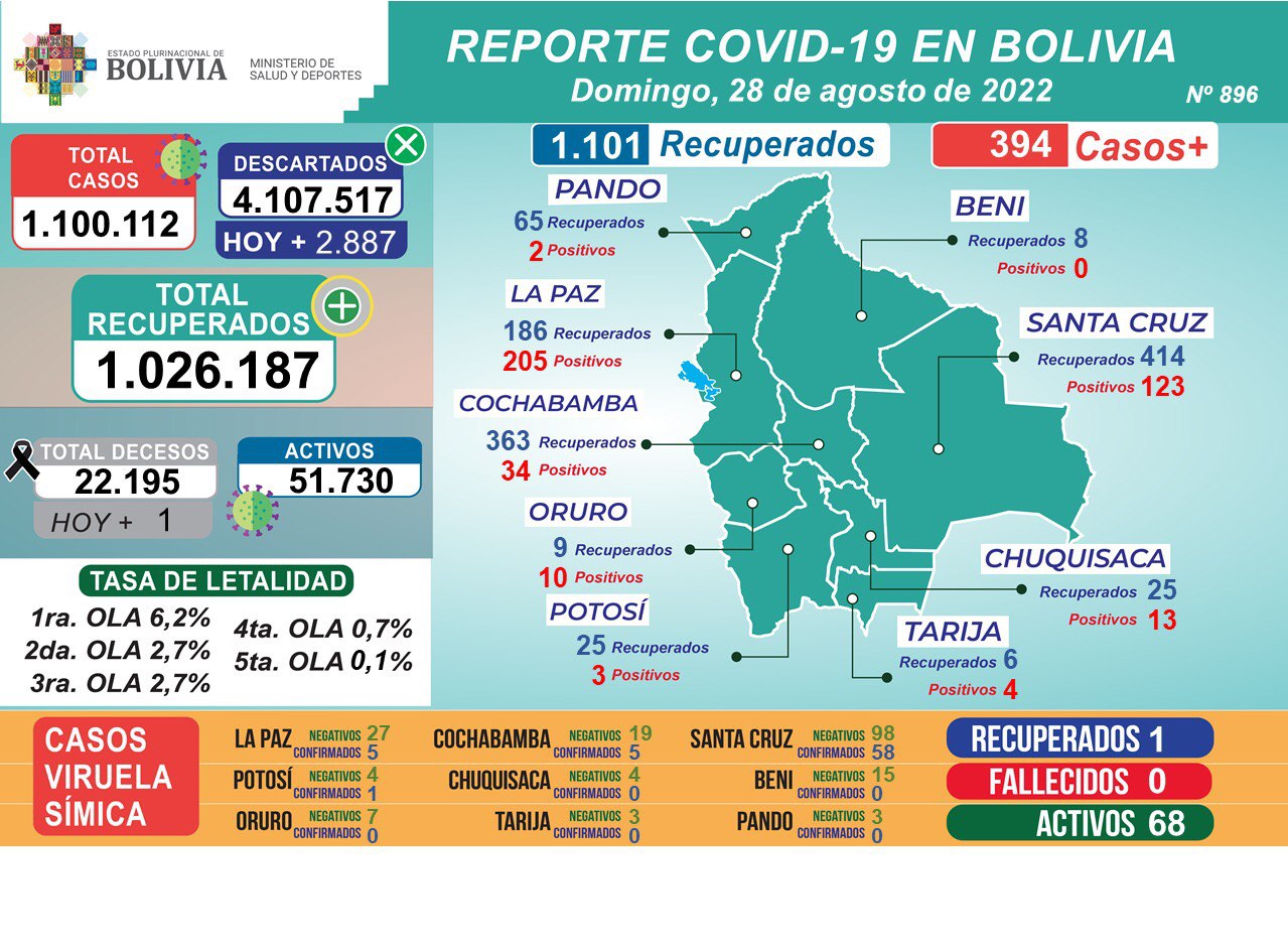 Salud reporta 394 casos positivos de COVID-19 y 68 de viruela símica